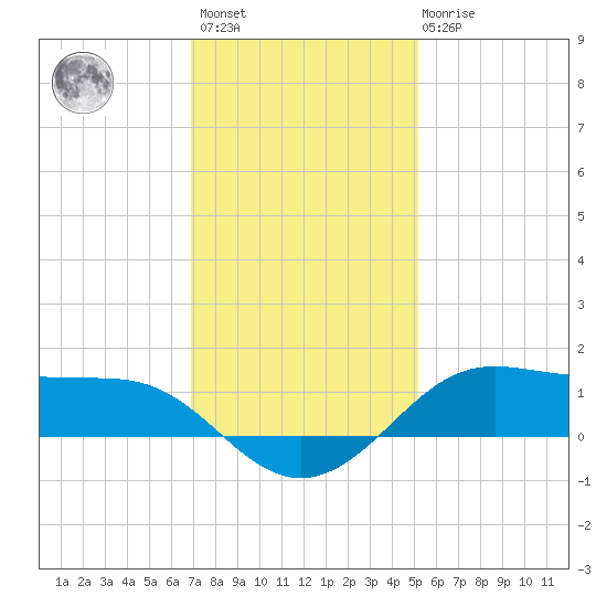 Cote Blanche Island tide chart for Sunday, December 15, 2024