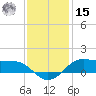 Cote Blanche Island tide chart for Sunday, December 15, 2024