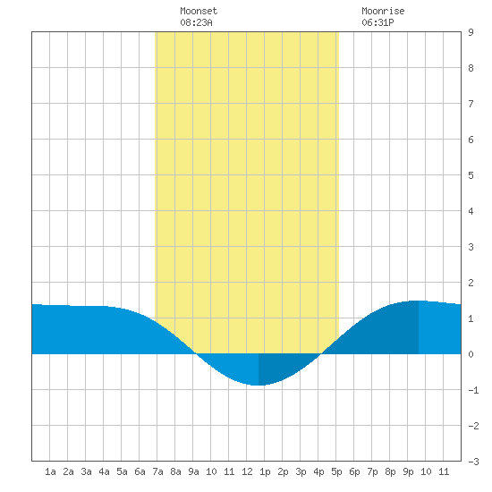 Cote Blanche Island tide chart for Monday, December 16, 2024