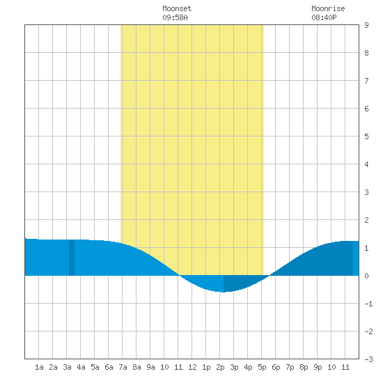 Cote Blanche Island tide chart for Wednesday, December 18, 2024