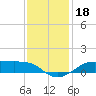 Cote Blanche Island tide chart for Wednesday, December 18, 2024