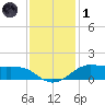 Cote Blanche Island tide chart for Sunday, December 1, 2024