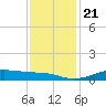 Cote Blanche Island tide chart for Saturday, December 21, 2024