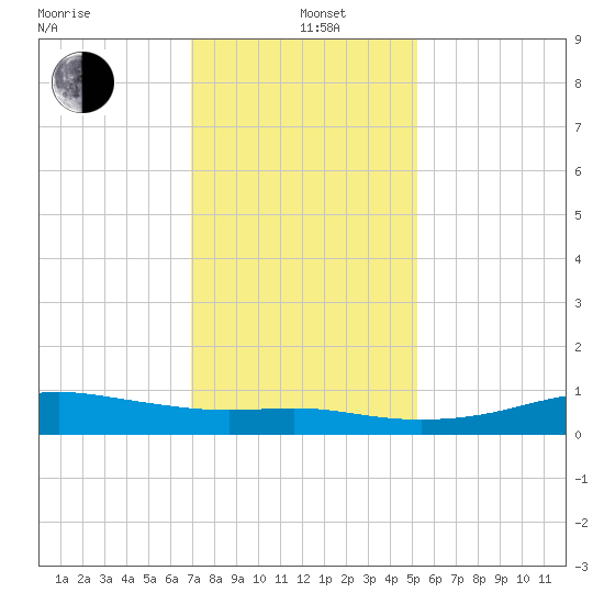 Cote Blanche Island tide chart for Sunday, December 22, 2024