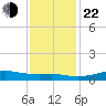 Cote Blanche Island tide chart for Sunday, December 22, 2024