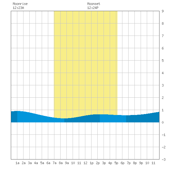 Cote Blanche Island tide chart for Monday, December 23, 2024