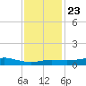 Cote Blanche Island tide chart for Monday, December 23, 2024