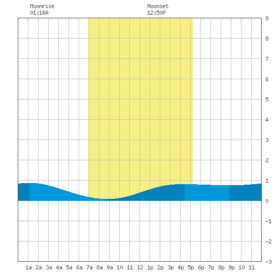 Cote Blanche Island tide chart for Tuesday, December 24, 2024