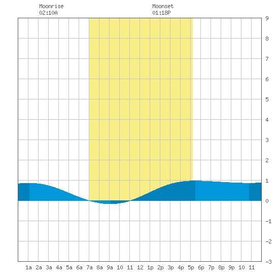 Cote Blanche Island tide chart for Wednesday, December 25, 2024