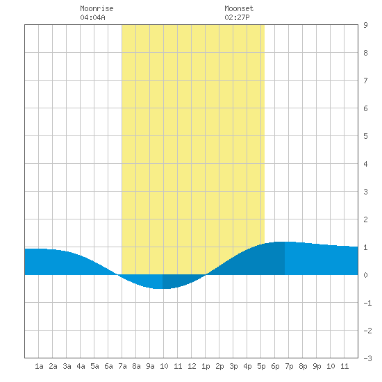 Cote Blanche Island tide chart for Friday, December 27, 2024