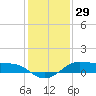 Cote Blanche Island tide chart for Sunday, December 29, 2024