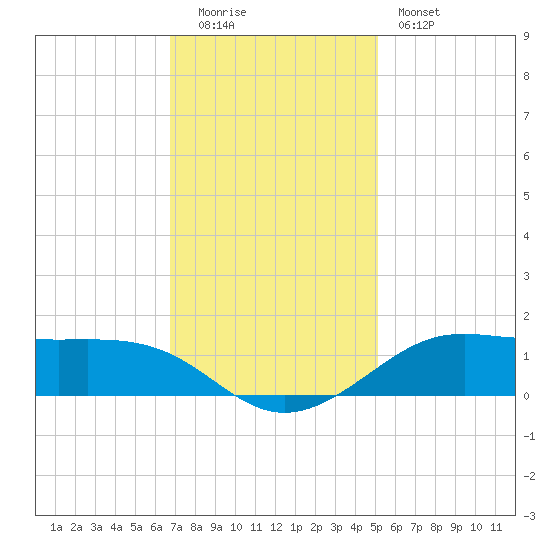 Cote Blanche Island tide chart for Monday, December 2, 2024