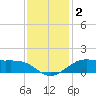 Cote Blanche Island tide chart for Monday, December 2, 2024