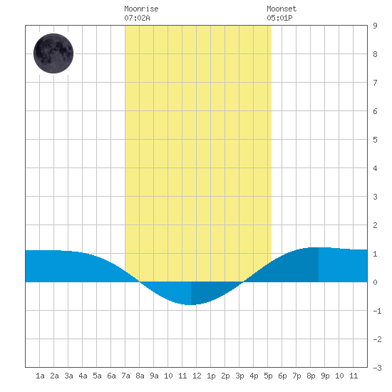 Cote Blanche Island tide chart for Monday, December 30, 2024