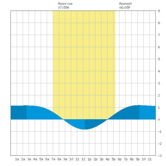 Cote Blanche Island tide chart for Tuesday, December 31, 2024