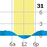 Cote Blanche Island tide chart for Tuesday, December 31, 2024
