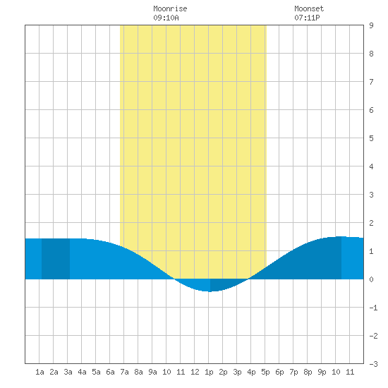 Cote Blanche Island tide chart for Tuesday, December 3, 2024