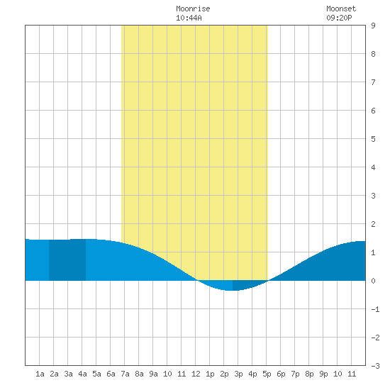 Cote Blanche Island tide chart for Thursday, December 5, 2024