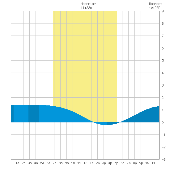 Cote Blanche Island tide chart for Friday, December 6, 2024
