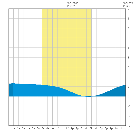 Cote Blanche Island tide chart for Saturday, December 7, 2024