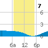 Cote Blanche Island tide chart for Saturday, December 7, 2024