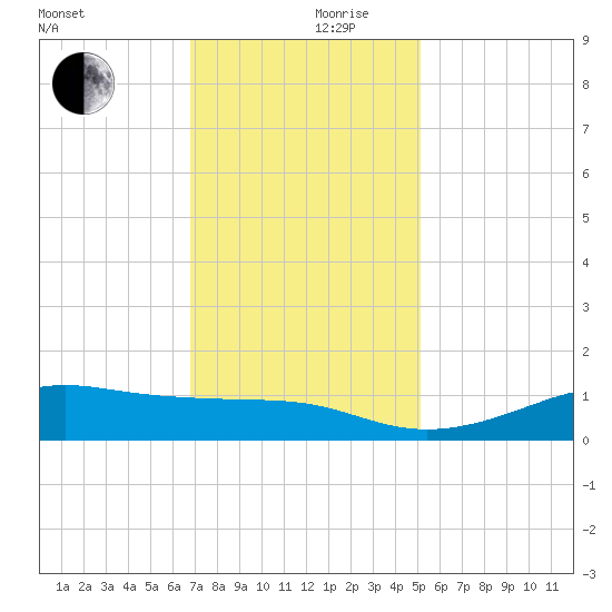 Cote Blanche Island tide chart for Sunday, December 8, 2024