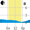 Cote Blanche Island tide chart for Sunday, December 8, 2024