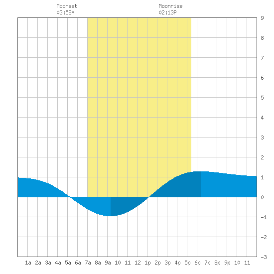 Cote Blanche Island tide chart for Friday, January 10, 2025