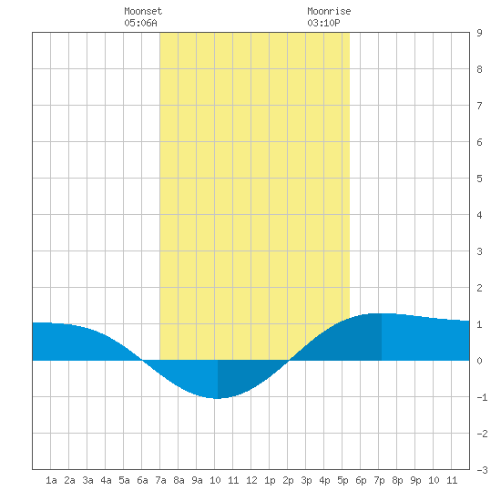 Cote Blanche Island tide chart for Saturday, January 11, 2025