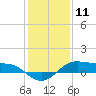 Cote Blanche Island tide chart for Saturday, January 11, 2025