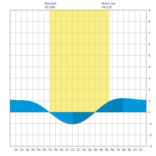Cote Blanche Island tide chart for Sunday, January 12, 2025