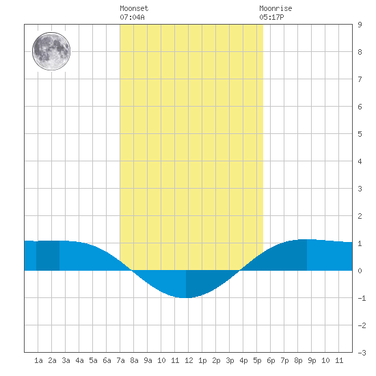 Cote Blanche Island tide chart for Monday, January 13, 2025