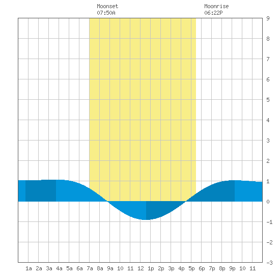 Cote Blanche Island tide chart for Tuesday, January 14, 2025
