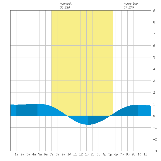 Cote Blanche Island tide chart for Wednesday, January 15, 2025
