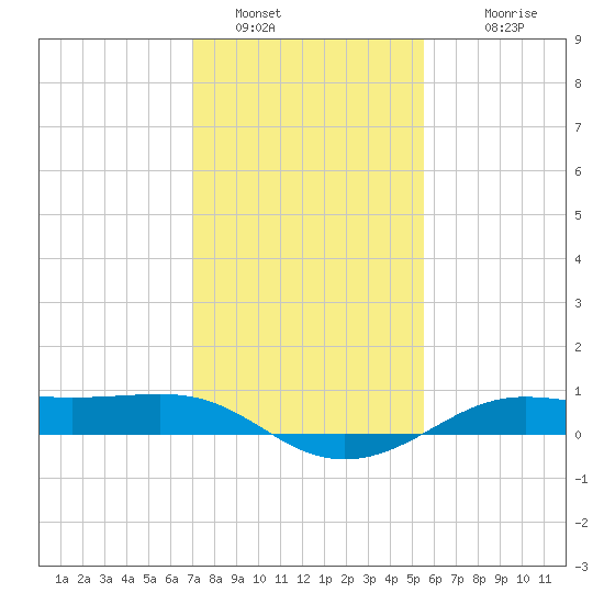 Cote Blanche Island tide chart for Thursday, January 16, 2025