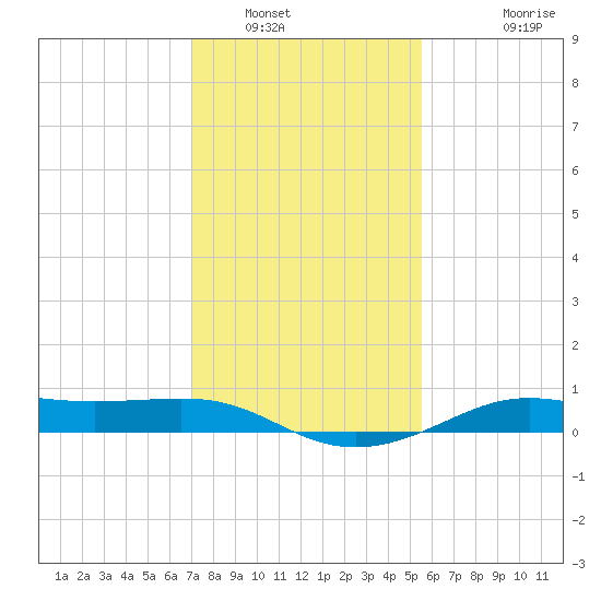 Cote Blanche Island tide chart for Friday, January 17, 2025