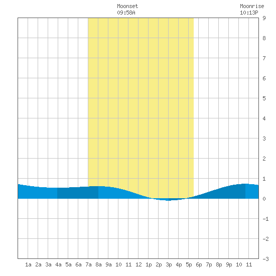 Cote Blanche Island tide chart for Saturday, January 18, 2025