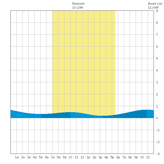 Cote Blanche Island tide chart for Sunday, January 19, 2025