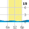 Cote Blanche Island tide chart for Sunday, January 19, 2025