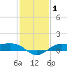 Cote Blanche Island tide chart for Wednesday, January 1, 2025