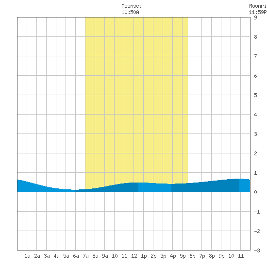 Cote Blanche Island tide chart for Monday, January 20, 2025