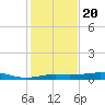 Cote Blanche Island tide chart for Monday, January 20, 2025