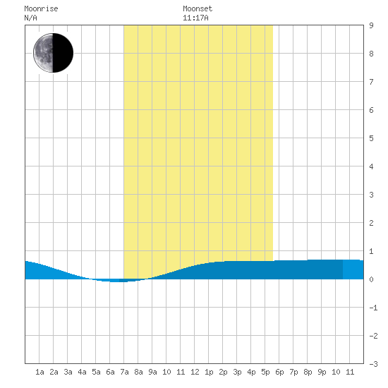Cote Blanche Island tide chart for Tuesday, January 21, 2025
