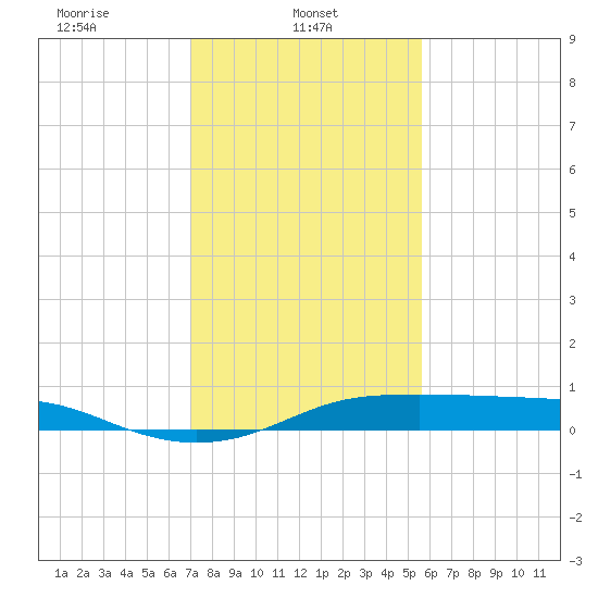 Cote Blanche Island tide chart for Wednesday, January 22, 2025