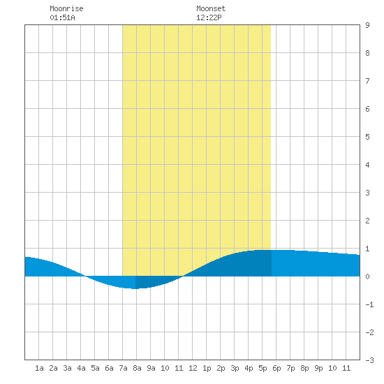 Cote Blanche Island tide chart for Thursday, January 23, 2025