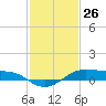 Cote Blanche Island tide chart for Sunday, January 26, 2025
