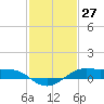 Cote Blanche Island tide chart for Monday, January 27, 2025