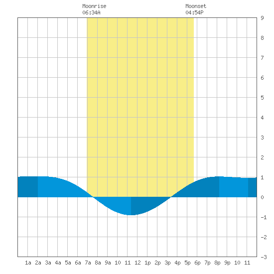 Cote Blanche Island tide chart for Tuesday, January 28, 2025