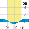 Cote Blanche Island tide chart for Tuesday, January 28, 2025