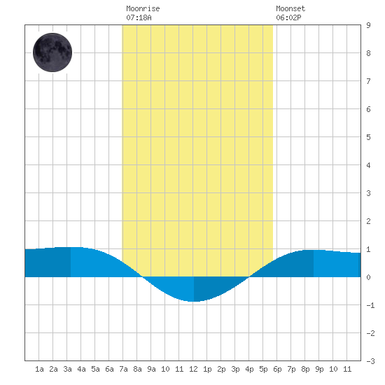 Cote Blanche Island tide chart for Wednesday, January 29, 2025
